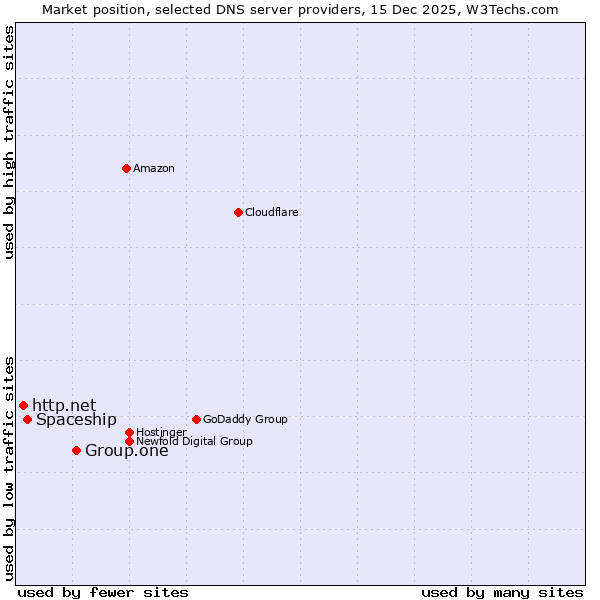 Market position of Group.one vs. Spaceship vs. http.net