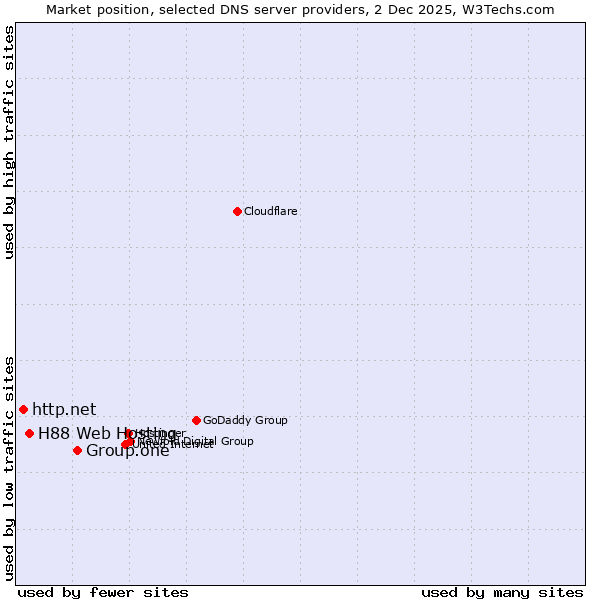 Market position of Group.one vs. H88 Web Hosting vs. http.net