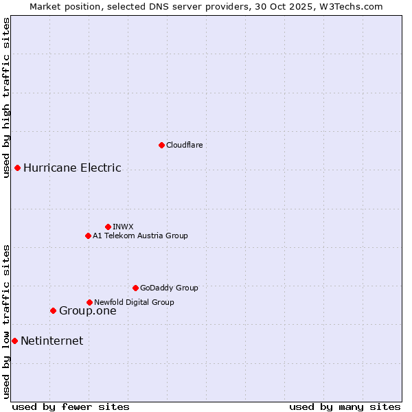 Market position of Group.one vs. Hurricane Electric vs. Netinternet