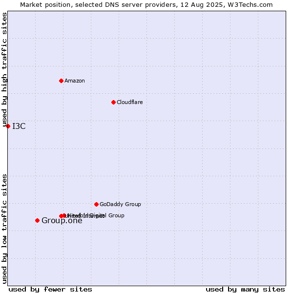 Market position of Group.one vs. I3C