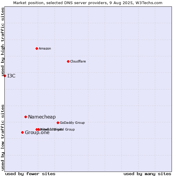Market position of Namecheap vs. Group.one vs. I3C