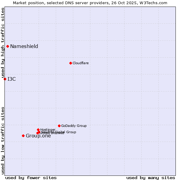Market position of Group.one vs. Nameshield vs. I3C