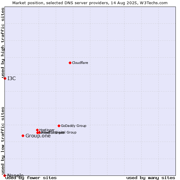 Market position of Group.one vs. I3C vs. Nanelo