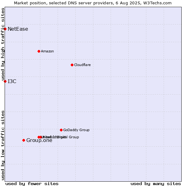 Market position of Group.one vs. I3C vs. NetEase