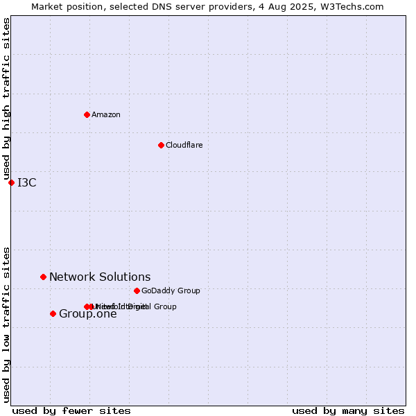Market position of Group.one vs. Network Solutions vs. I3C