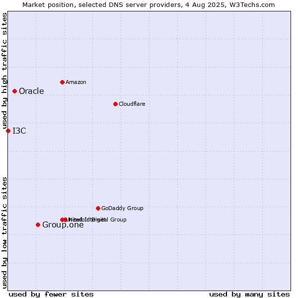 Market position of Group.one vs. Oracle vs. I3C