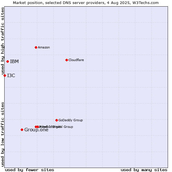 Market position of Group.one vs. IBM vs. I3C