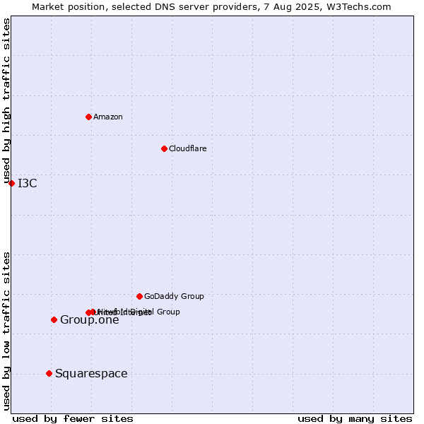 Market position of Group.one vs. Squarespace vs. I3C