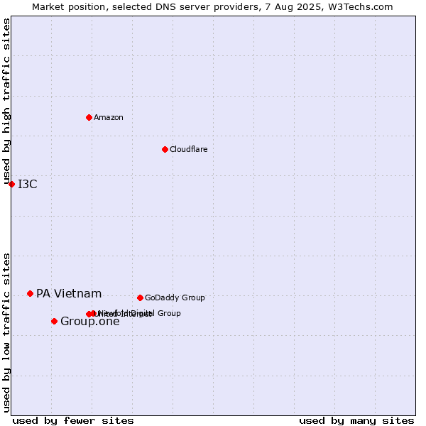 Market position of Group.one vs. PA Vietnam vs. I3C