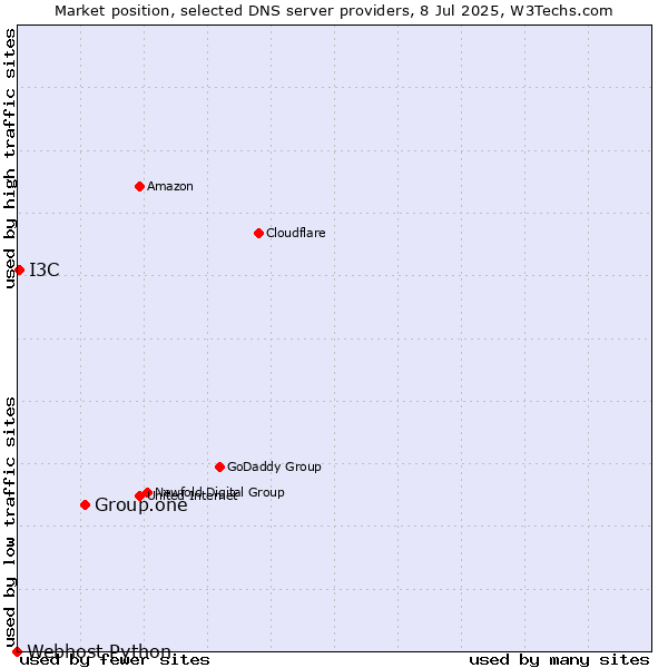 Market position of Group.one vs. I3C vs. Webhost Python