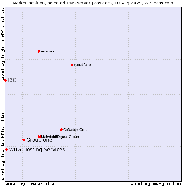 Market position of Group.one vs. WHG Hosting Services vs. I3C