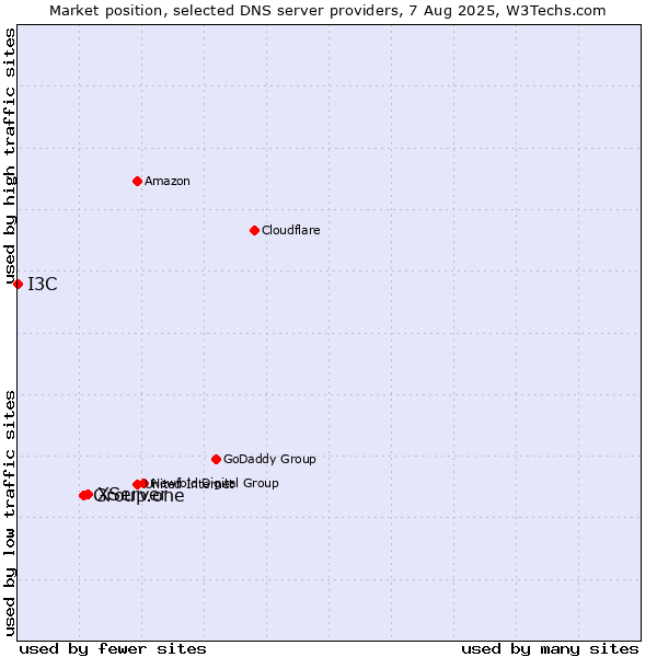 Market position of XServer vs. Group.one vs. I3C