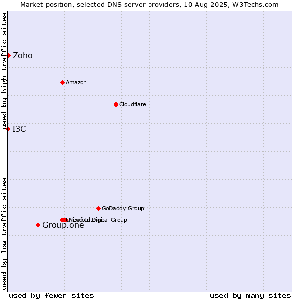 Market position of Group.one vs. Zoho vs. I3C