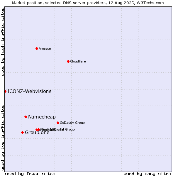 Market position of Namecheap vs. Group.one vs. ICONZ-Webvisions