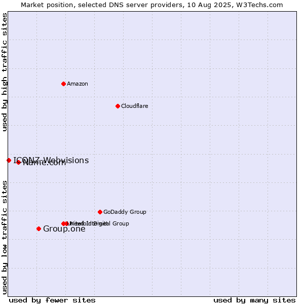 Market position of Group.one vs. Name.com vs. ICONZ-Webvisions