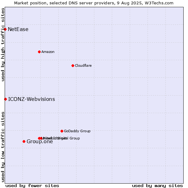 Market position of Group.one vs. ICONZ-Webvisions vs. NetEase
