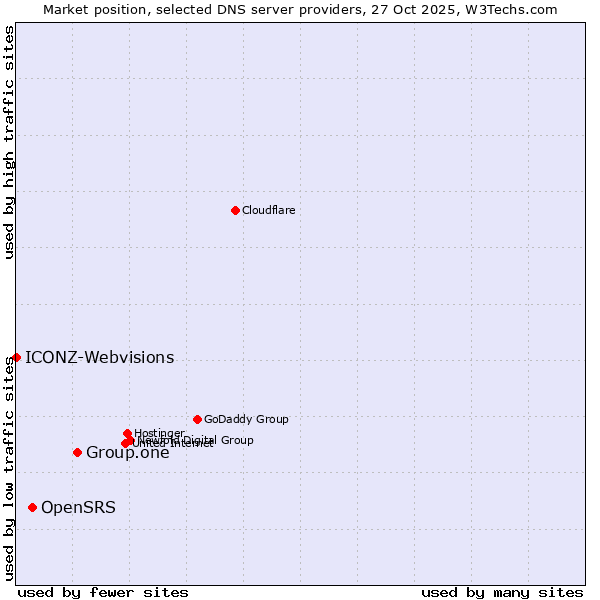 Market position of Group.one vs. OpenSRS vs. ICONZ-Webvisions