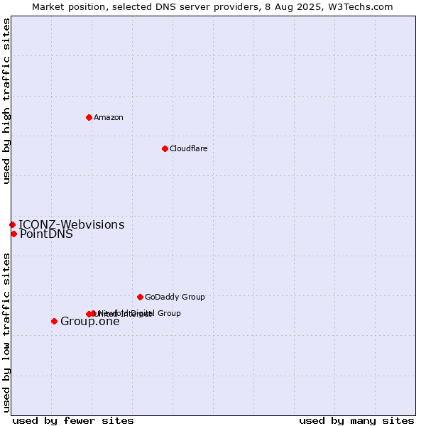 Market position of Group.one vs. PointDNS vs. ICONZ-Webvisions