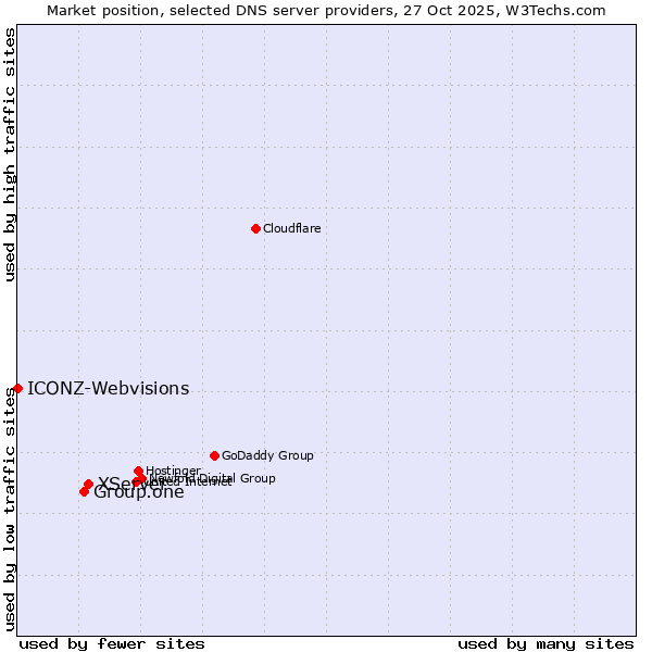 Market position of XServer vs. Group.one vs. ICONZ-Webvisions