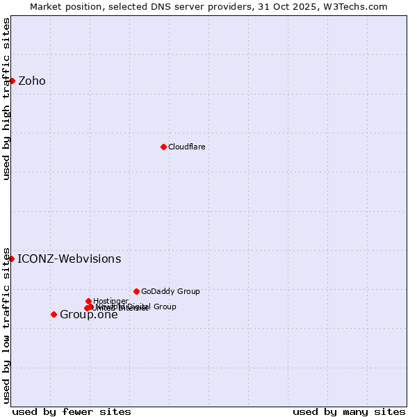 Market position of Group.one vs. Zoho vs. ICONZ-Webvisions