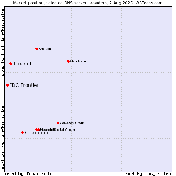Market position of Group.one vs. Tencent vs. IDC Frontier