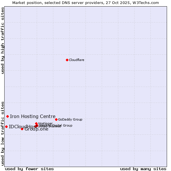 Market position of Group.one vs. Iron Hosting Centre vs. IDCloudHost