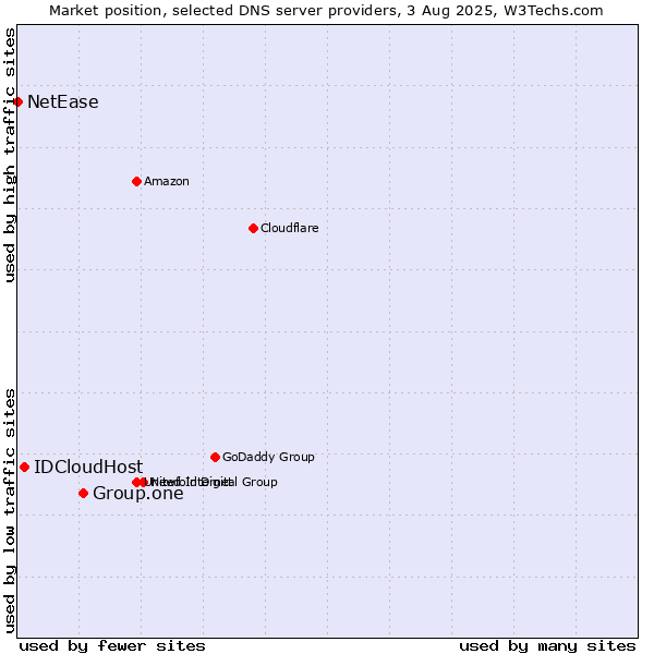 Market position of Group.one vs. IDCloudHost vs. NetEase