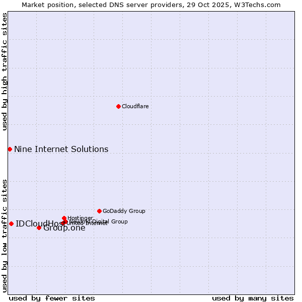 Market position of Group.one vs. IDCloudHost vs. Nine Internet Solutions
