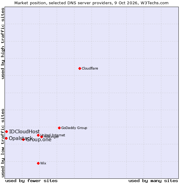 Market position of Group.one vs. IDCloudHost vs. Opalstack
