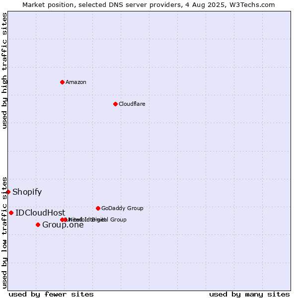 Market position of Group.one vs. IDCloudHost vs. Shopify