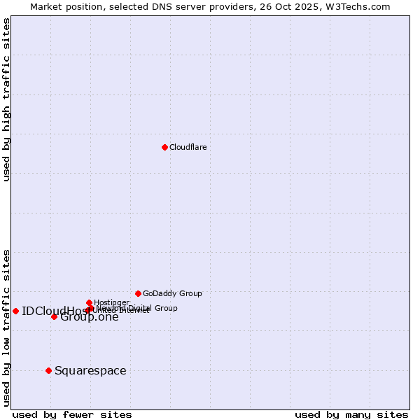 Market position of Group.one vs. Squarespace vs. IDCloudHost