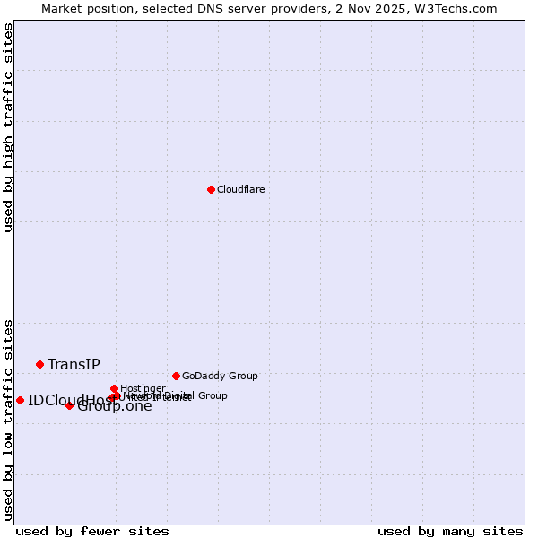 Market position of Group.one vs. TransIP vs. IDCloudHost