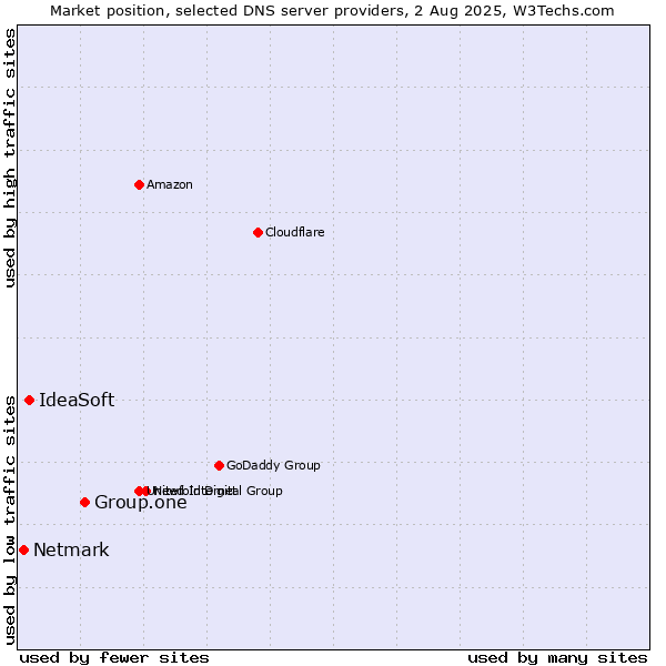 Market position of Group.one vs. IdeaSoft vs. Netmark