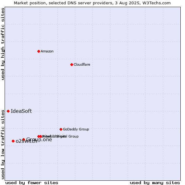 Market position of Group.one vs. o2switch vs. IdeaSoft