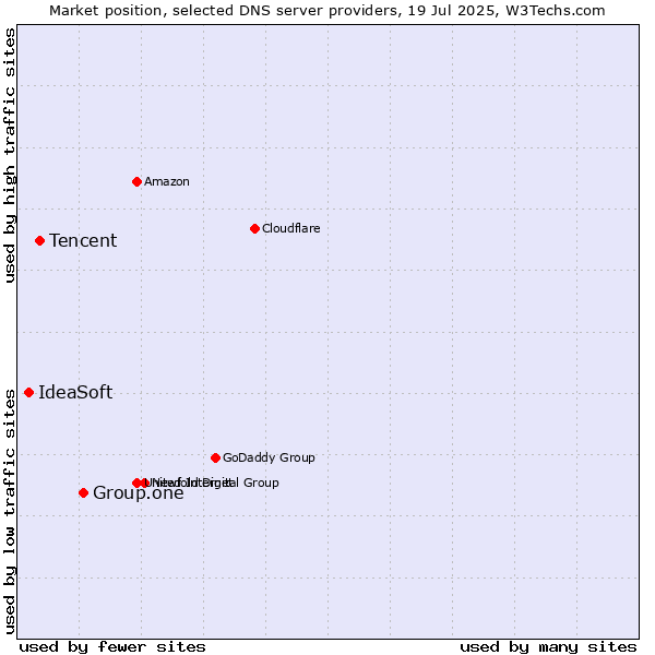 Market position of Group.one vs. Tencent vs. IdeaSoft