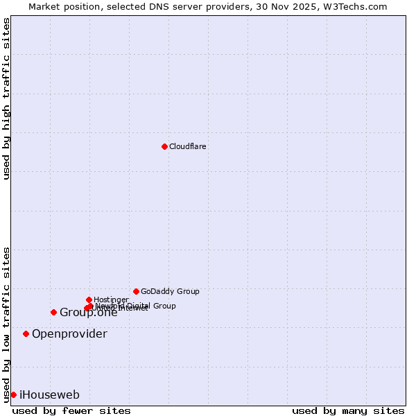 Market position of Group.one vs. Openprovider vs. iHouseweb