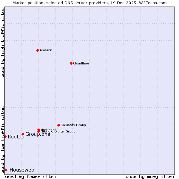 Market position of Group.one vs. iHouseweb vs. Root.lu