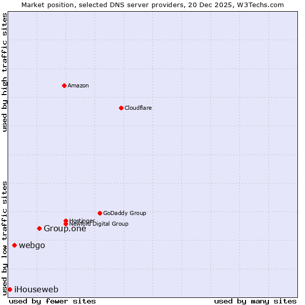 Market position of Group.one vs. webgo vs. iHouseweb