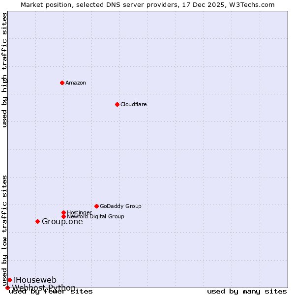Market position of Group.one vs. iHouseweb vs. Webhost Python