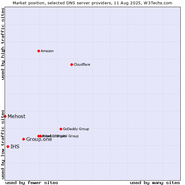 Market position of Group.one vs. IHS vs. Mehost