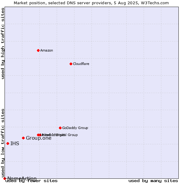 Market position of Group.one vs. IHS vs. NameAction