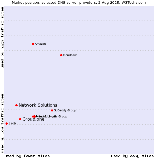 Market position of Group.one vs. Network Solutions vs. IHS