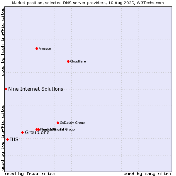 Market position of Group.one vs. IHS vs. Nine Internet Solutions