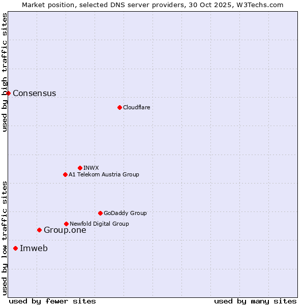 Market position of Group.one vs. Imweb vs. Consensus