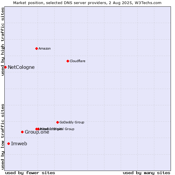 Market position of Group.one vs. Imweb vs. NetCologne
