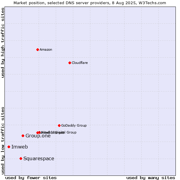 Market position of Group.one vs. Squarespace vs. Imweb