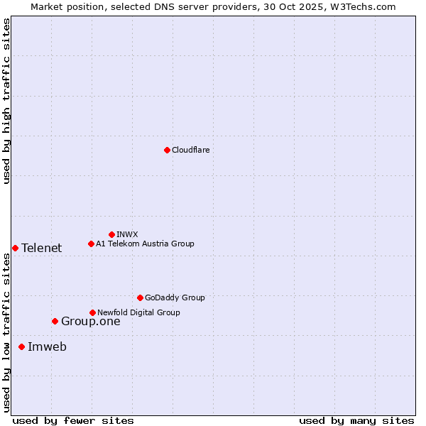 Market position of Group.one vs. Imweb vs. Telenet