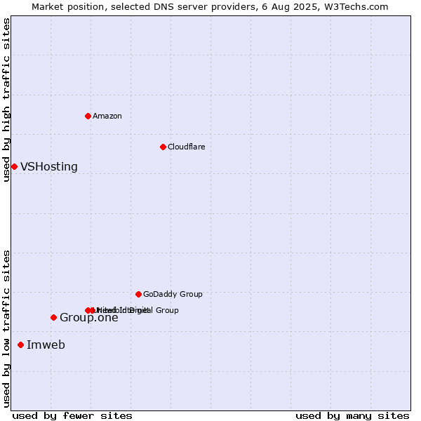 Market position of Group.one vs. Imweb vs. VSHosting
