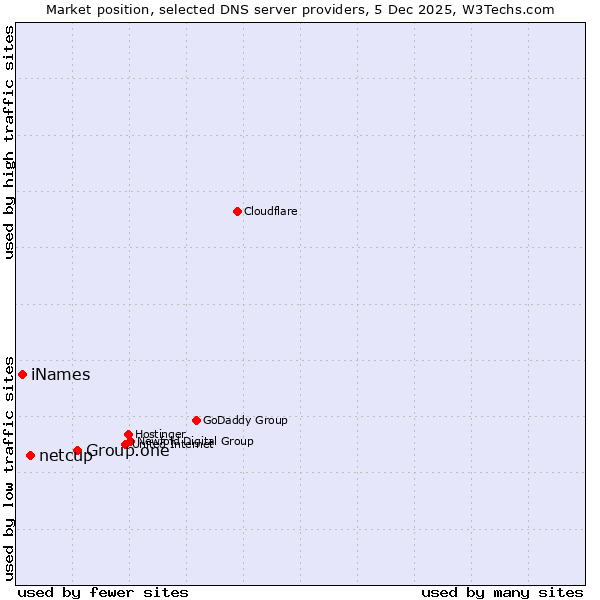 Market position of Group.one vs. netcup vs. iNames