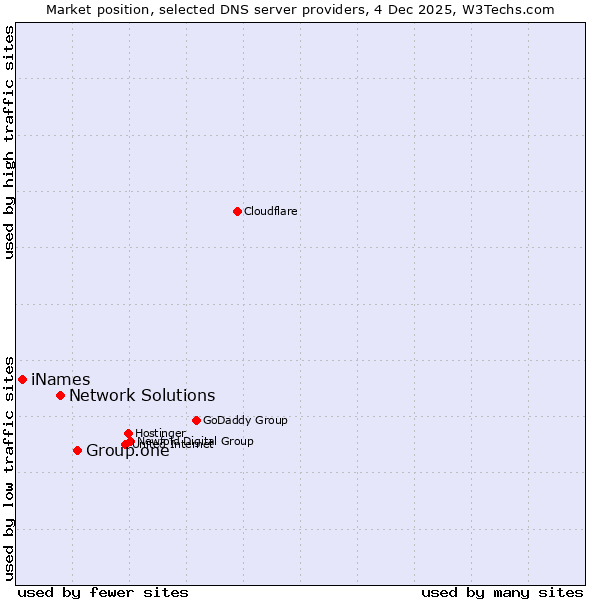 Market position of Group.one vs. Network Solutions vs. iNames